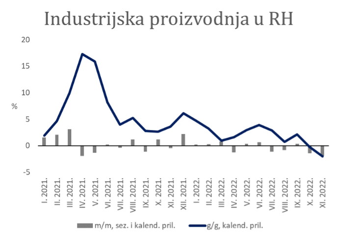 Po elo Je Osjetno hla enje Hrvatskoga Gospodarstva Arhivanalitika