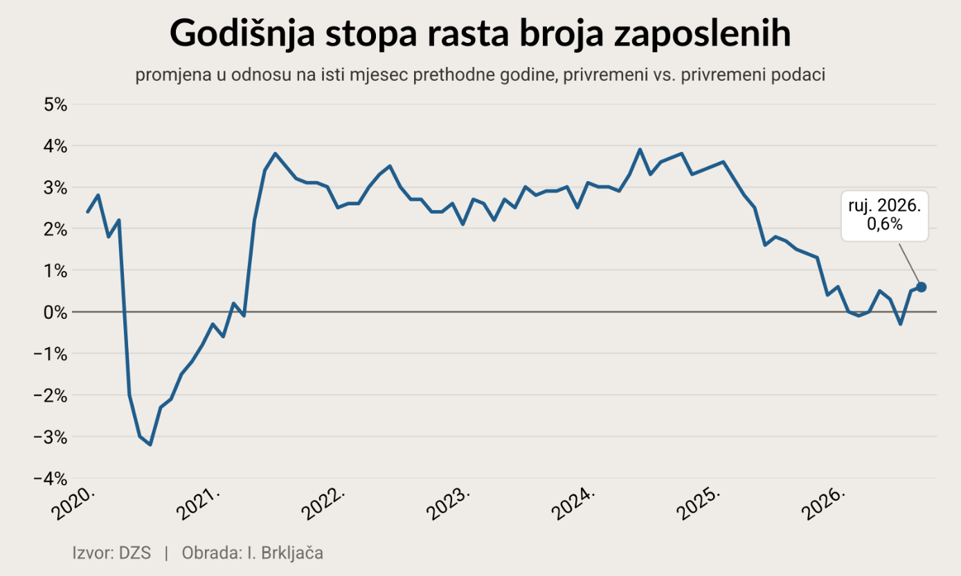 Godišnja stopa rasta broja zaposlenih u Hrvatskoj, privremeni vs. privremeni podaci