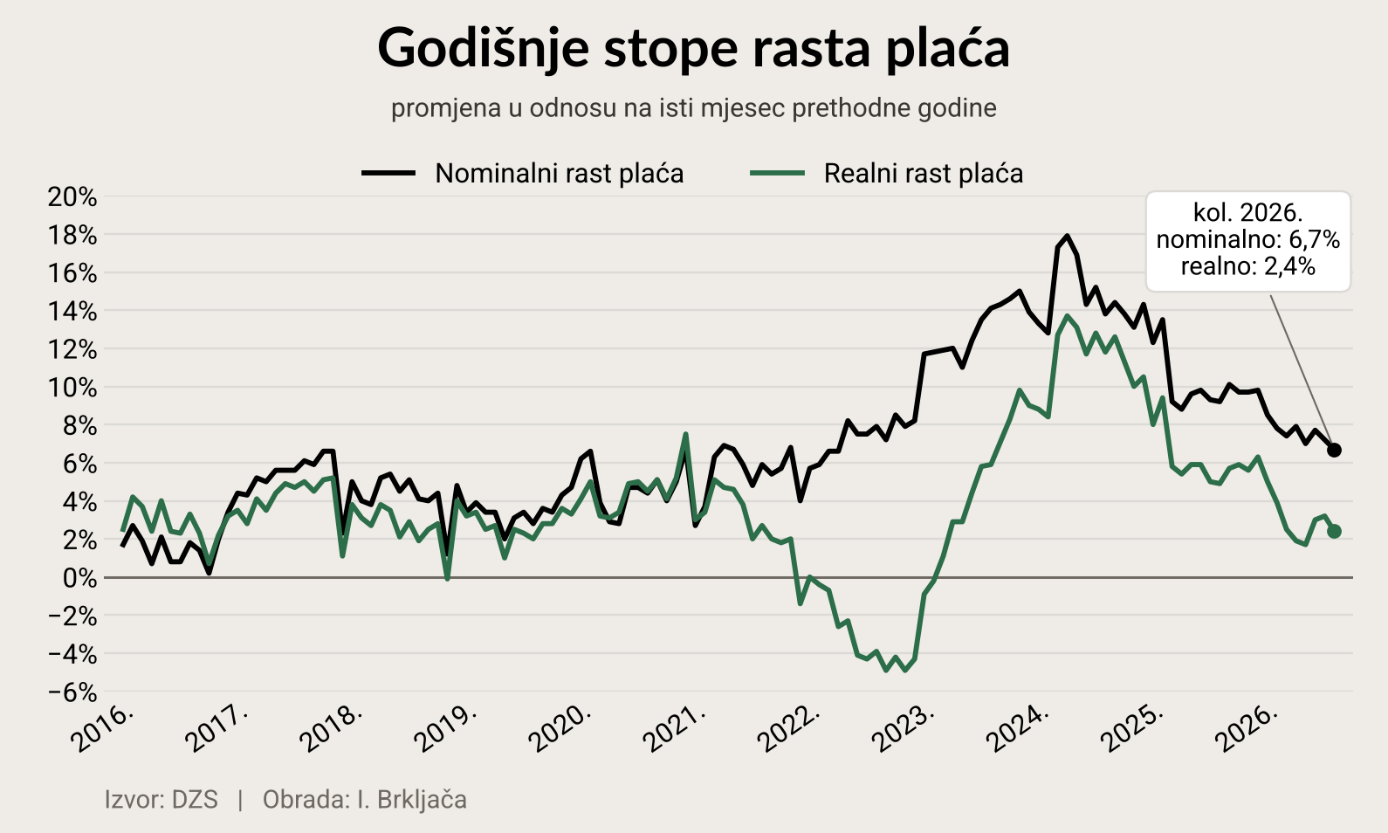 Godišnje stope rasta nominalnih i realnih plaća u Hrvatskoj