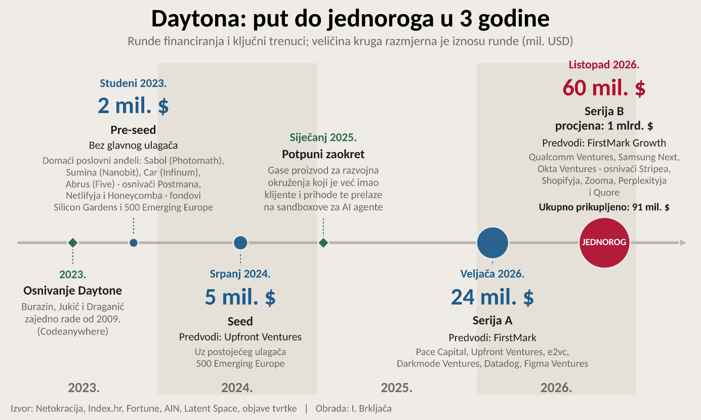 Daytona: put do jednoroga u 3 godine – runde financiranja i ključni trenuci
